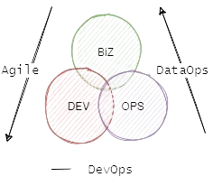 DevOps vs DataOps diagram