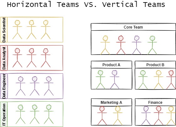 Horizontal teams vs vertical teams