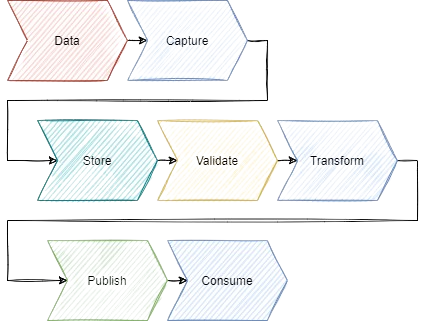 DataOps pipeline